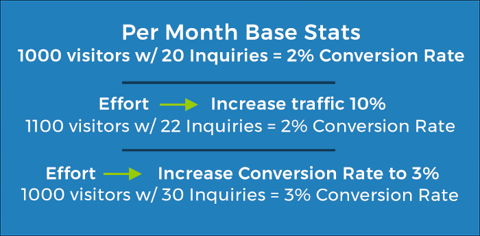 CRO Doing the Math showing how CRO is effective