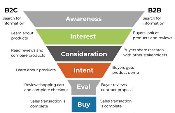 Content Marketing: Sales Funnel Stages, B2B vs B2C