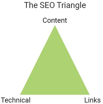 the SEO triangle