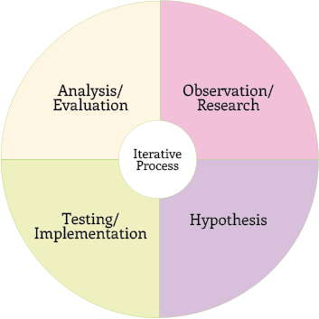 CRO an iterative process