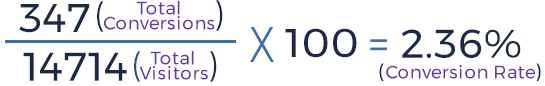 Conversion rate equals total conversions divided by total visitors, times 100